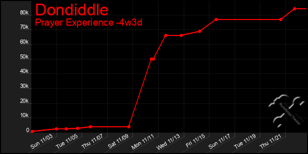 Last 31 Days Graph of Dondiddle