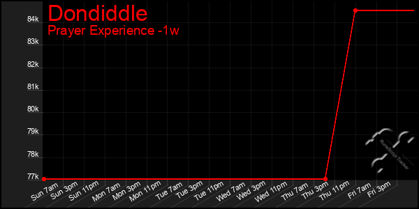 Last 7 Days Graph of Dondiddle