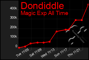 Total Graph of Dondiddle