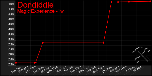 Last 7 Days Graph of Dondiddle