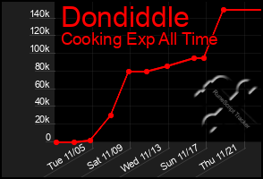 Total Graph of Dondiddle