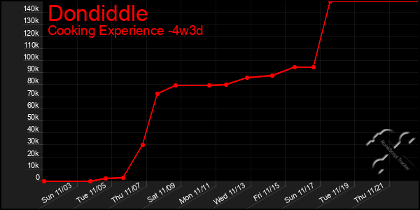 Last 31 Days Graph of Dondiddle