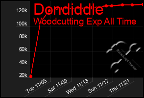 Total Graph of Dondiddle