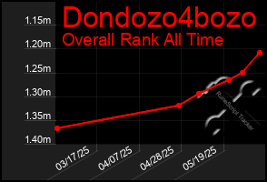 Total Graph of Dondozo4bozo