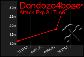 Total Graph of Dondozo4bozo