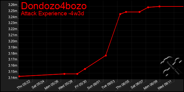 Last 31 Days Graph of Dondozo4bozo