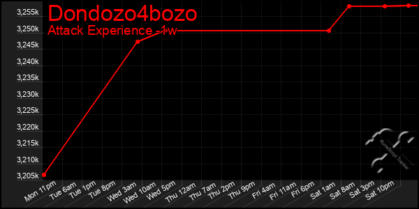 Last 7 Days Graph of Dondozo4bozo
