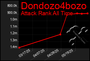 Total Graph of Dondozo4bozo