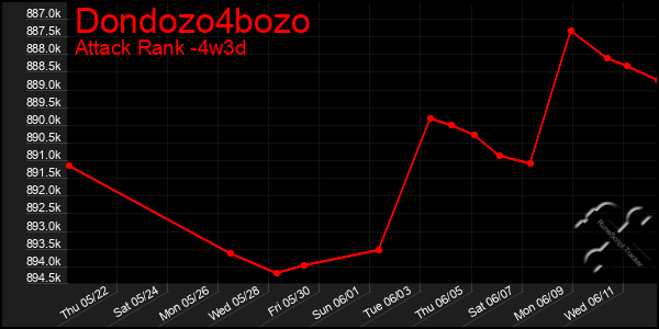 Last 31 Days Graph of Dondozo4bozo