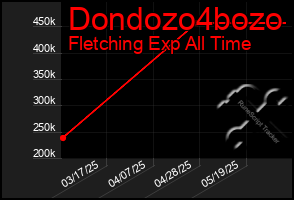 Total Graph of Dondozo4bozo