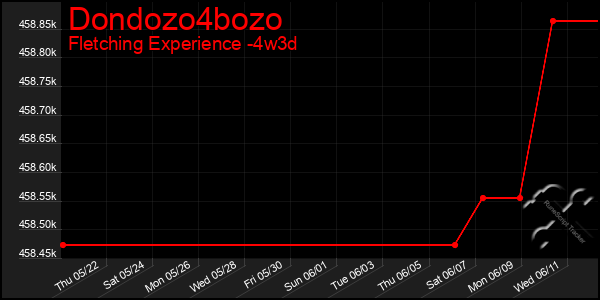 Last 31 Days Graph of Dondozo4bozo