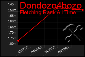 Total Graph of Dondozo4bozo