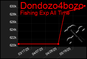 Total Graph of Dondozo4bozo