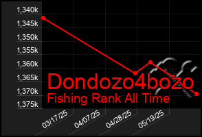 Total Graph of Dondozo4bozo