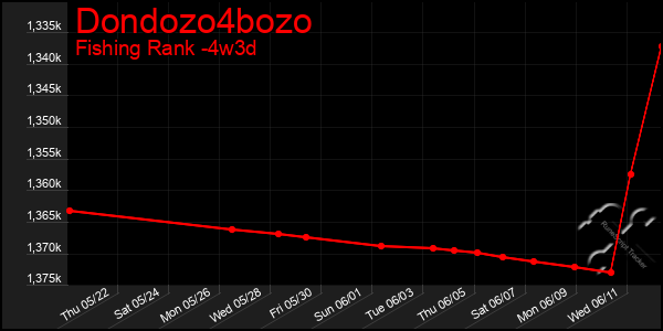 Last 31 Days Graph of Dondozo4bozo
