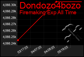 Total Graph of Dondozo4bozo