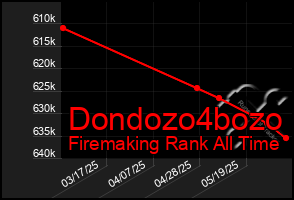 Total Graph of Dondozo4bozo