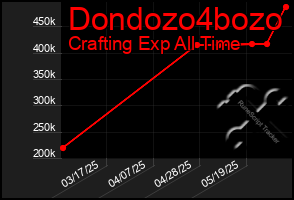 Total Graph of Dondozo4bozo