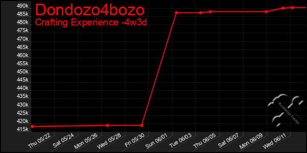 Last 31 Days Graph of Dondozo4bozo