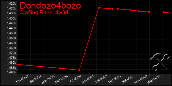 Last 31 Days Graph of Dondozo4bozo