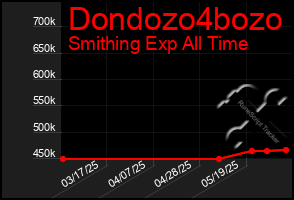 Total Graph of Dondozo4bozo