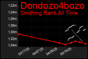 Total Graph of Dondozo4bozo