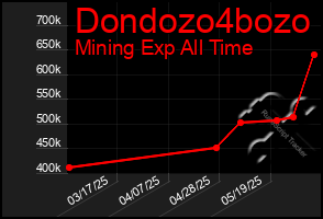 Total Graph of Dondozo4bozo