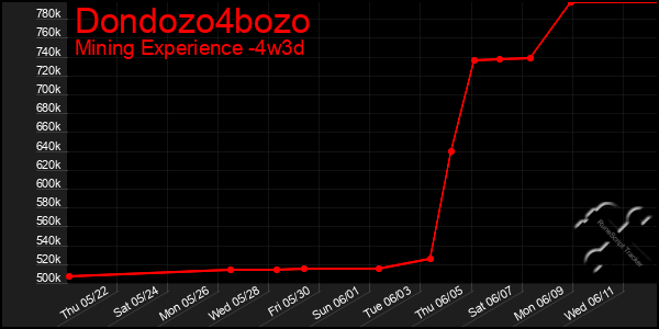 Last 31 Days Graph of Dondozo4bozo