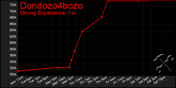 Last 7 Days Graph of Dondozo4bozo