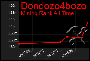 Total Graph of Dondozo4bozo