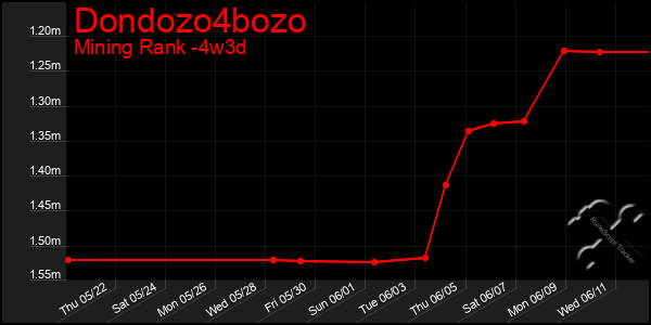 Last 31 Days Graph of Dondozo4bozo