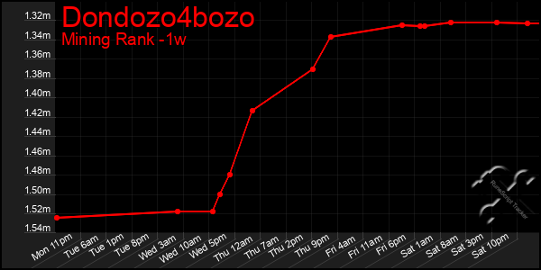 Last 7 Days Graph of Dondozo4bozo