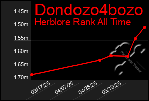Total Graph of Dondozo4bozo
