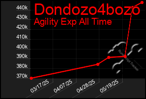 Total Graph of Dondozo4bozo