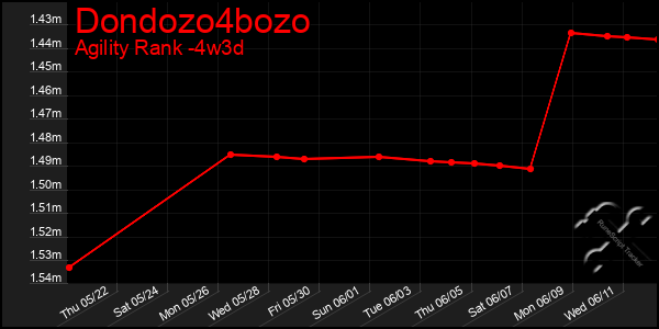 Last 31 Days Graph of Dondozo4bozo
