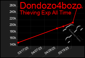 Total Graph of Dondozo4bozo