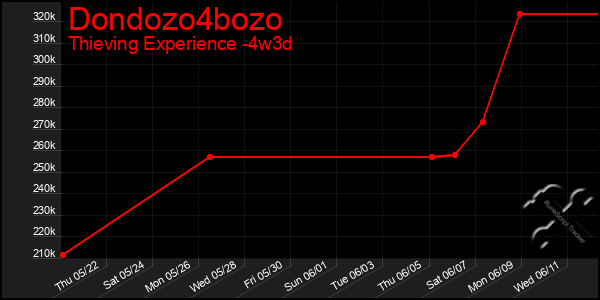 Last 31 Days Graph of Dondozo4bozo
