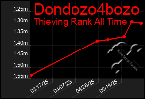 Total Graph of Dondozo4bozo