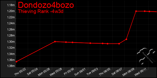 Last 31 Days Graph of Dondozo4bozo