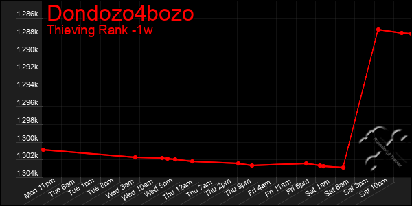 Last 7 Days Graph of Dondozo4bozo