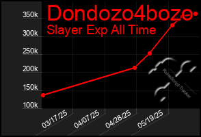 Total Graph of Dondozo4bozo