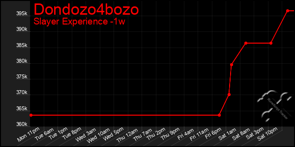 Last 7 Days Graph of Dondozo4bozo