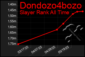 Total Graph of Dondozo4bozo