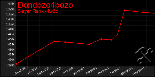 Last 31 Days Graph of Dondozo4bozo