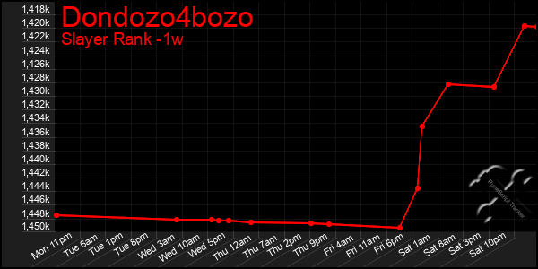 Last 7 Days Graph of Dondozo4bozo