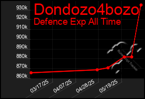 Total Graph of Dondozo4bozo