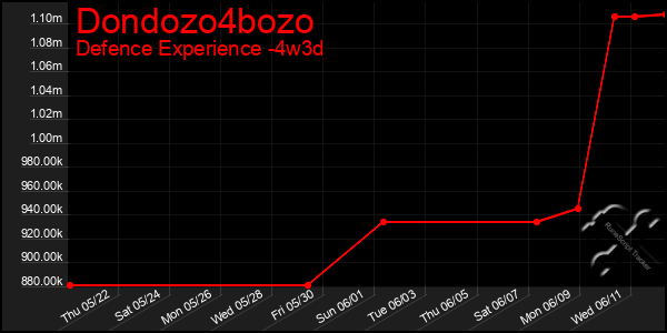 Last 31 Days Graph of Dondozo4bozo
