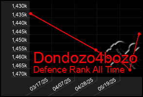 Total Graph of Dondozo4bozo