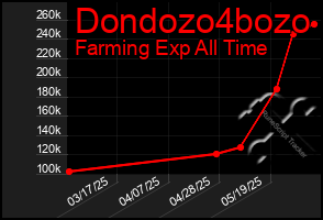 Total Graph of Dondozo4bozo