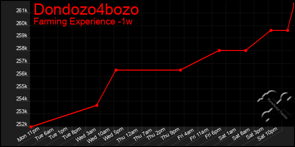 Last 7 Days Graph of Dondozo4bozo